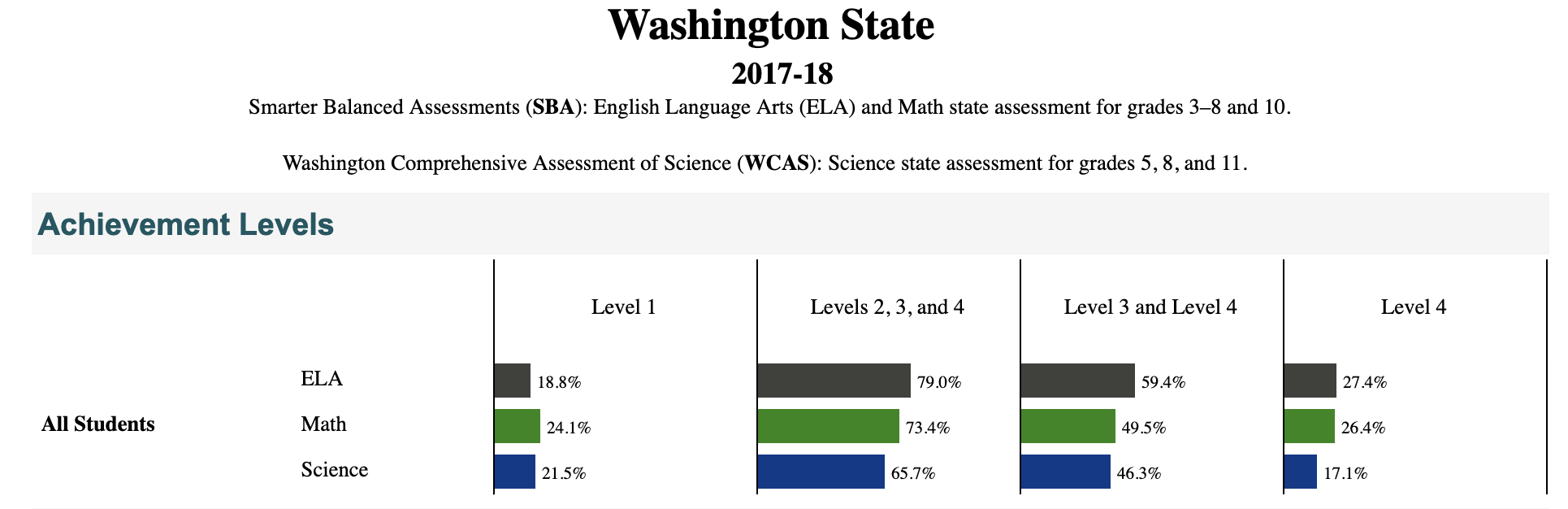 Test scores during 2017