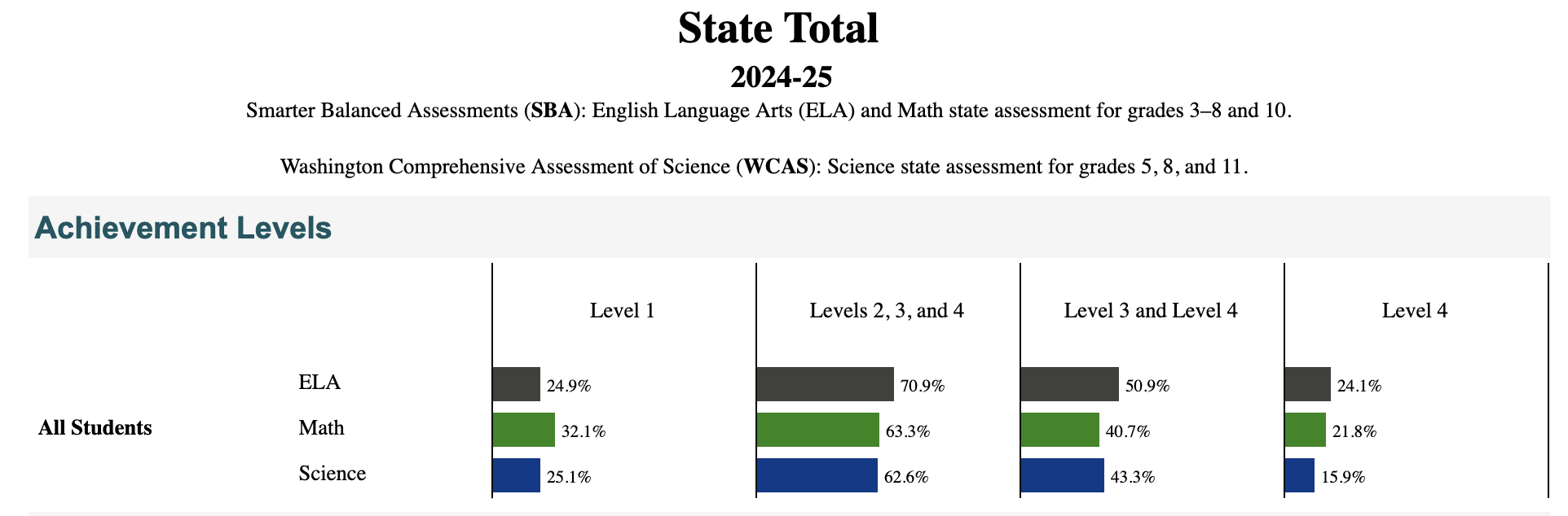 Test scores during 2025