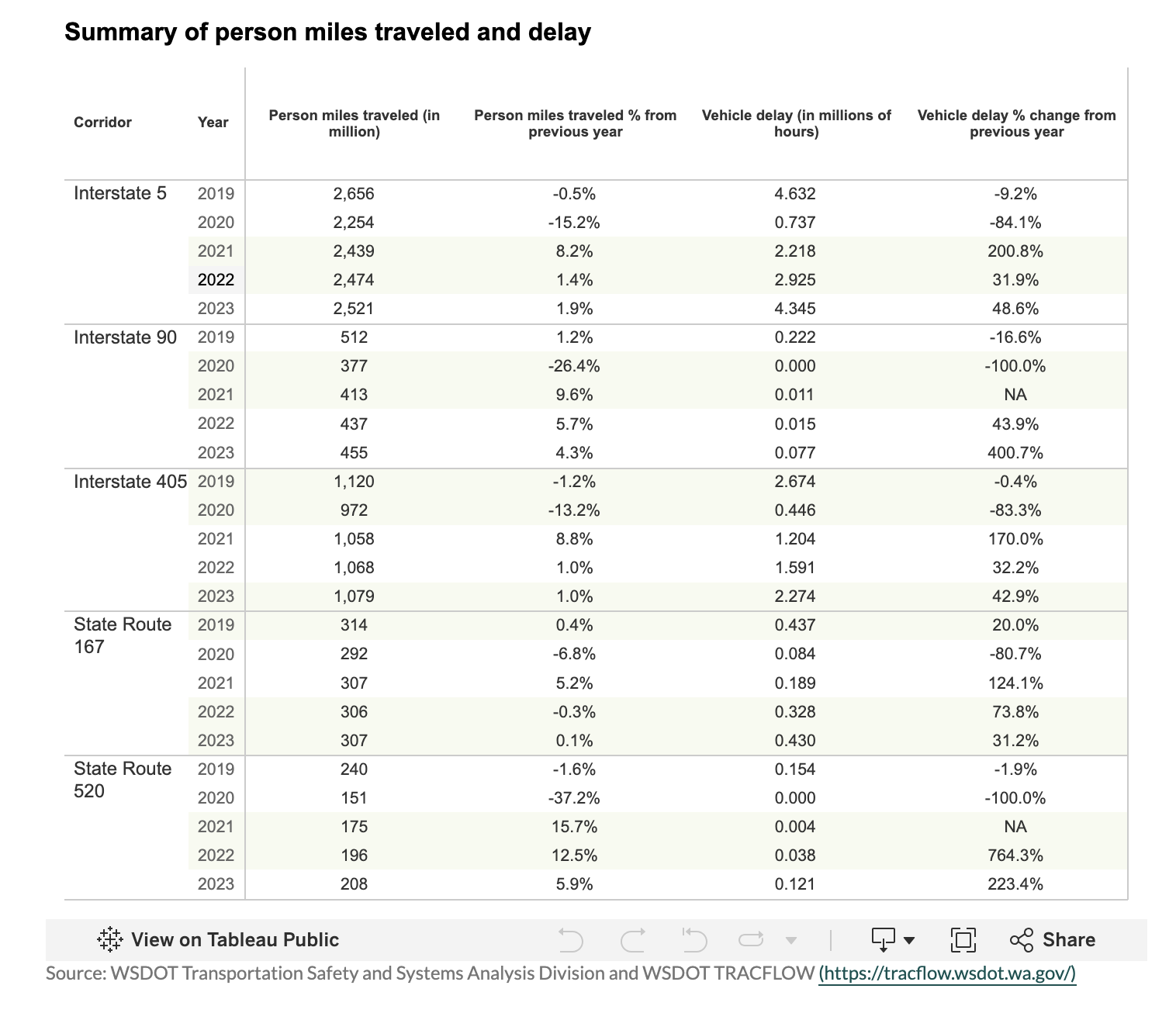 Summary of person miles traveled and delay